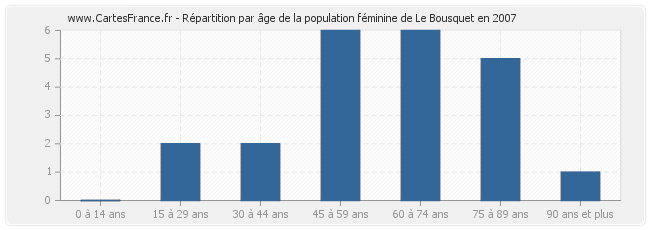 Répartition par âge de la population féminine de Le Bousquet en 2007